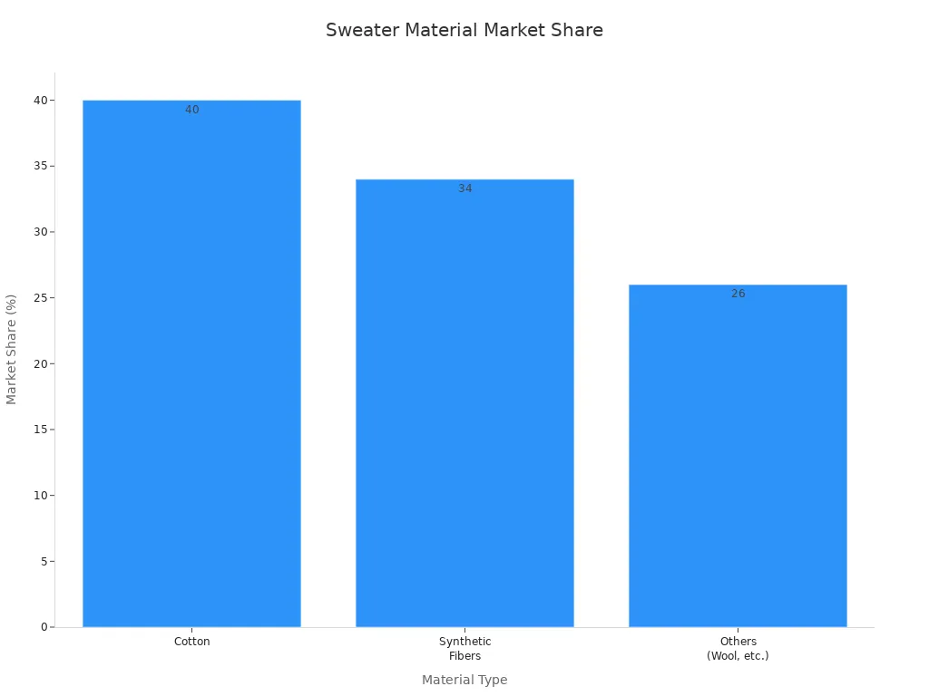 Bar chart showing market share of cotton, synthetic fibers, and other materials in sweater manufacturing