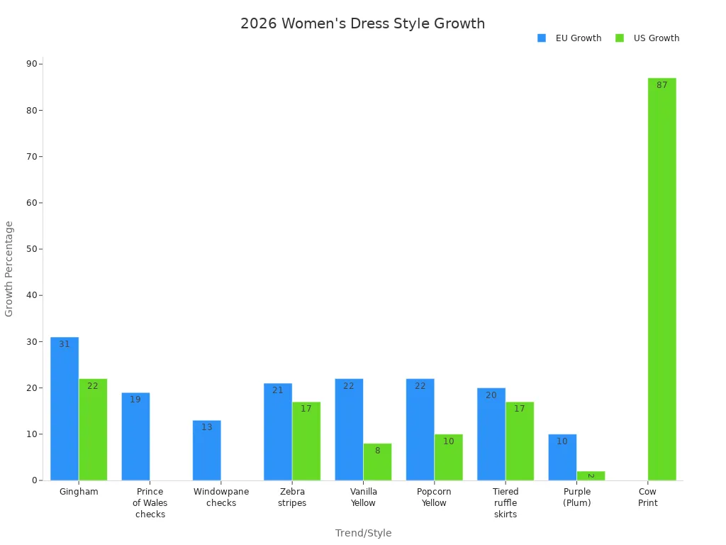 Bar chart comparing EU and US growth percentages for women'
                style=