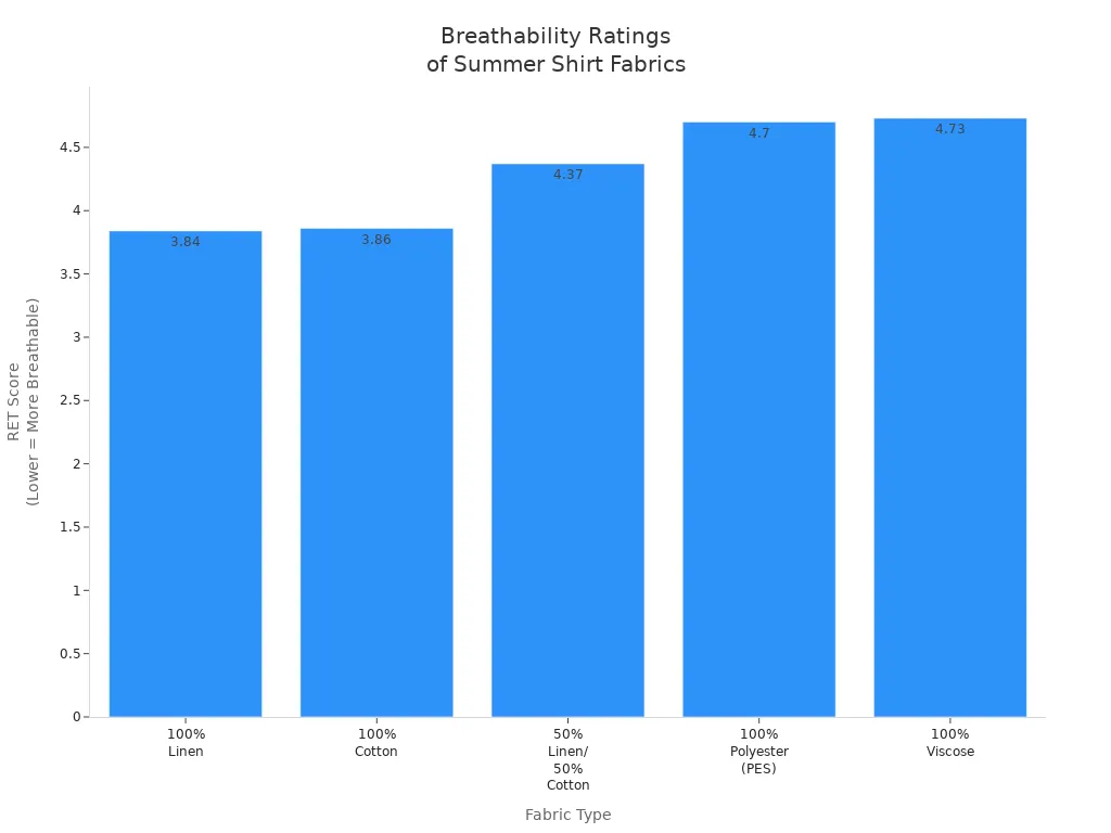 Bar chart comparing RET breathability scores of linen, cotton, polyester, and viscose shirts