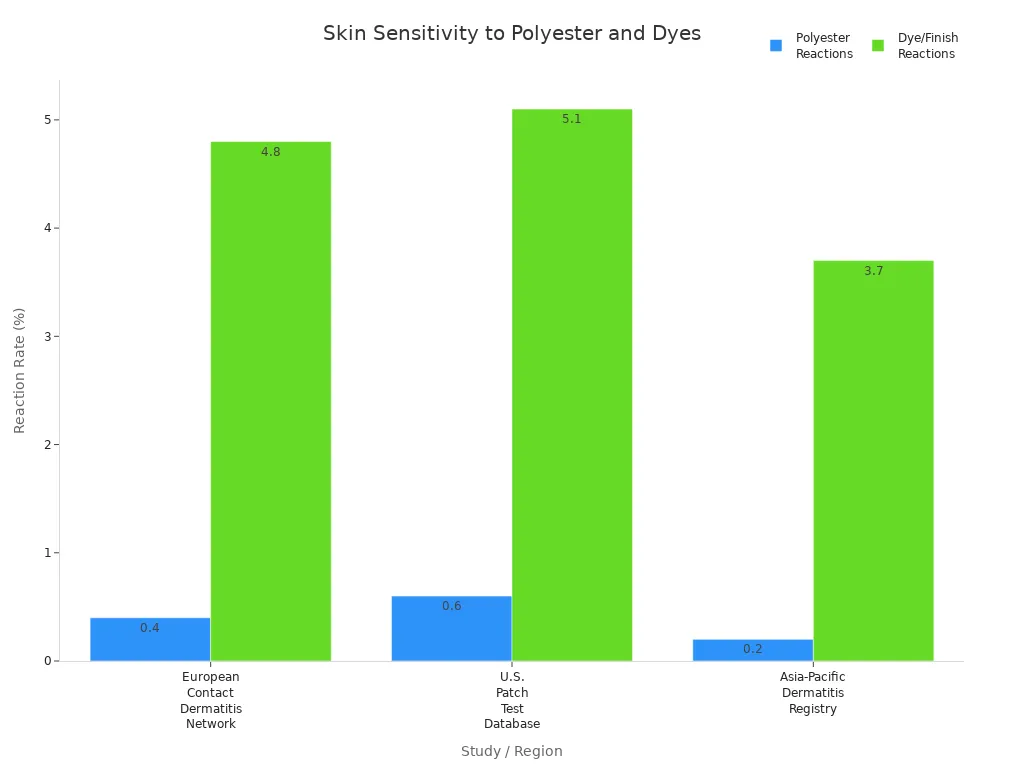 Bar chart comparing skin reaction rates to polyester and dye/finish in three studies
