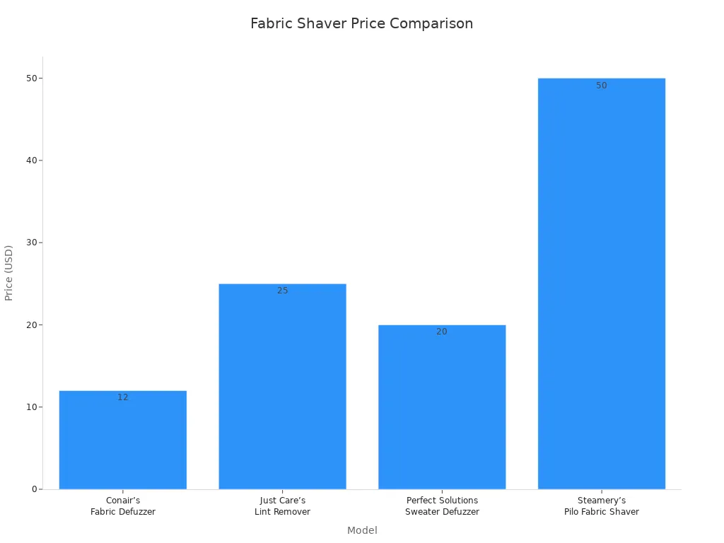 Bar chart comparing prices of four fabric shaver models