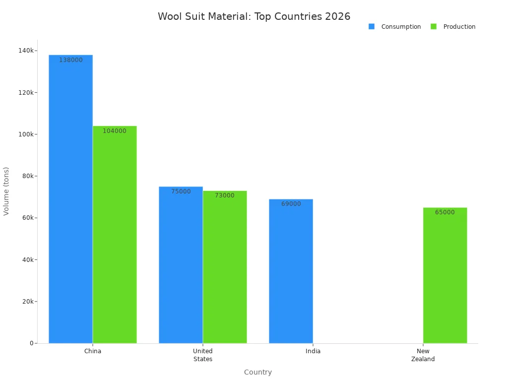 Bar chart comparing top countries for wool suit material consumption and production in 2026