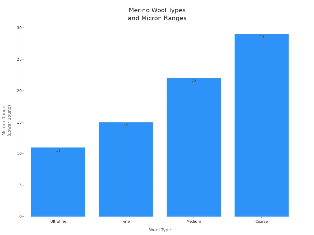 Bar chart comparing Merino wool types by micron range lower bound