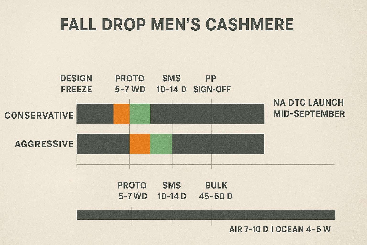 Micro‑Gantt: Design Freeze to Proto, SMS, PP, Bulk with buffers, ending in NA DTC mid‑September launch; aggressive vs conservative tracks.