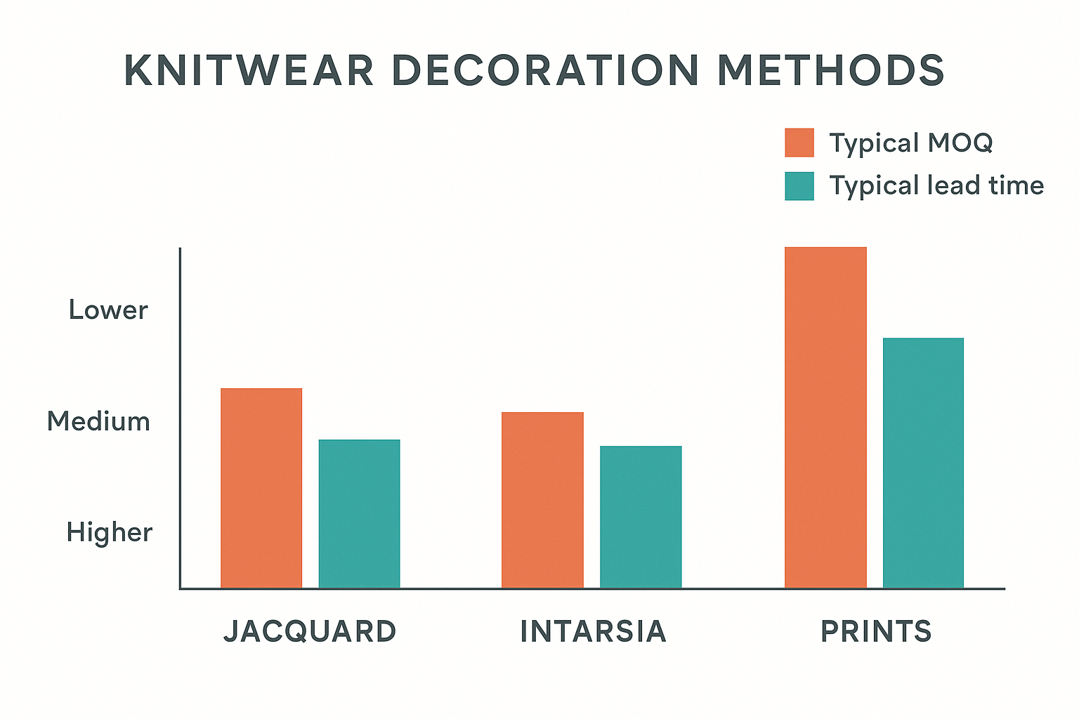 Simple comparison chart: bar chart comparing typical MOQ and lead time across jacquard, intarsia, and print methods